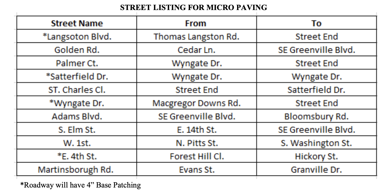 List of micropaving streets